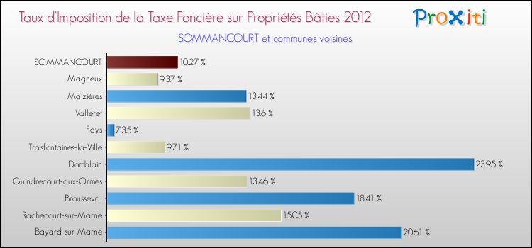 Taux d'imposition de la taxe foncière sur le bati 2012 pour SOMMANCOURT et les communes proches Comparaison des taux d'imposition de la taxe foncière sur le bati 2012 pour SOMMANCOURT et les communes voisines