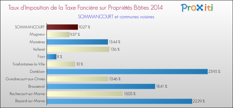 Taux d'imposition de la taxe foncière sur le bati 2014 pour SOMMANCOURT et les communes proches Comparaison des taux d'imposition de la taxe foncière sur le bati 2014 pour SOMMANCOURT et les communes voisines
