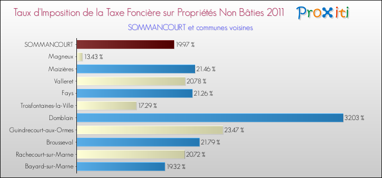 Taux d'imposition de la taxe foncière sur les immeubles et terrains non batis 2011 pour SOMMANCOURT et les communes proches Comparaison des taux d'imposition de la taxe foncière sur les immeubles et terrains non batis 2011 pour SOMMANCOURT et les communes voisines
