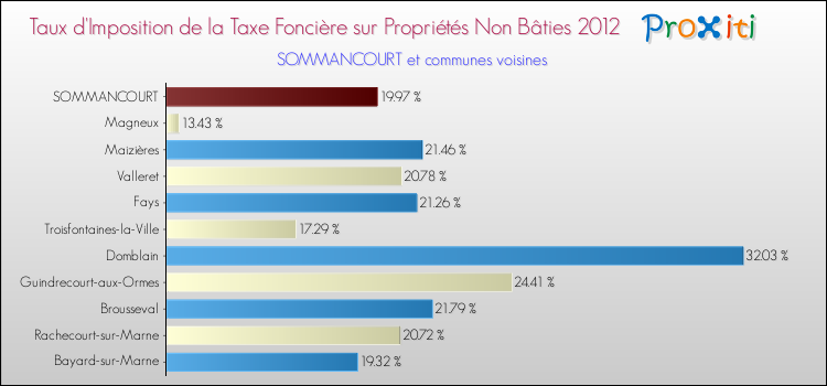 Taux d'imposition de la taxe foncière sur les immeubles et terrains non batis 2012 pour SOMMANCOURT et les communes proches Comparaison des taux d'imposition de la taxe foncière sur les immeubles et terrains non batis 2012 pour SOMMANCOURT et les communes voisines