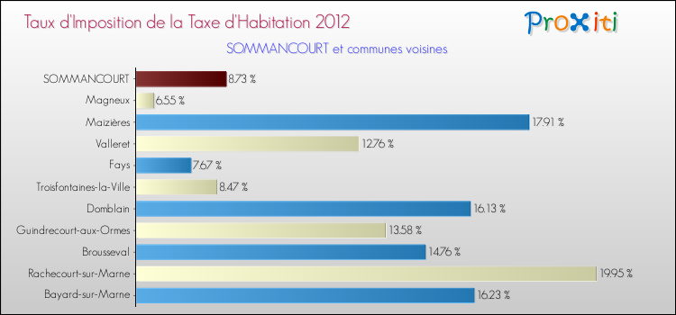 Taux d'imposition de la taxe d'habitation 2012 pour SOMMANCOURT et les communes proches Comparaison des taux d'imposition de la taxe d'habitation 2012 pour SOMMANCOURT et les communes voisines