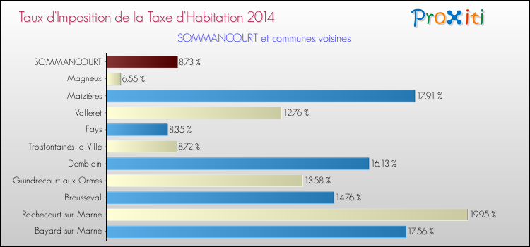 Taux d'imposition de la taxe d'habitation 2014 pour SOMMANCOURT et les communes proches Comparaison des taux d'imposition de la taxe d'habitation 2014 pour SOMMANCOURT et les communes voisines