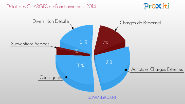 Décomposition des Charges de Fonctionnement 2014 de la commune de SOMMERéCOURT Charges de Fonctionnement 2014 pour la commune de SOMMERéCOURT