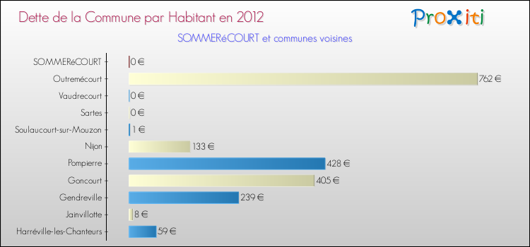 Dette par habitant de la commune en 2012 pour SOMMERéCOURT et les communes proches Comparaison de la dette par habitant de la commune en 2012 pour SOMMERéCOURT et les communes voisines