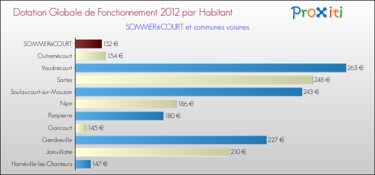 Montant des dotations globales de fonctionnement DGF par Habitant pour SOMMERéCOURT et les communes proches Comparaison des des dotations globales de fonctionnement DGF par habitant pour SOMMERéCOURT et les communes voisines