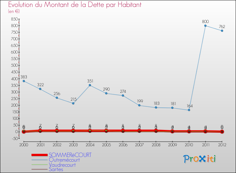 Evolution de la dette par habitant pour la commune de SOMMERéCOURT et les communes proches de 2000 à 2012 Comparaison de la dette par habitant pour SOMMERéCOURT et les communes voisines de 2000 à 2012