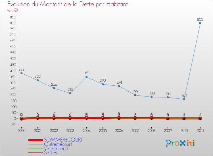 Evolution de la dette par habitant pour la commune de SOMMERéCOURT et les communes proches Comparaison de la dette par habitant pour SOMMERéCOURT et les communes voisines