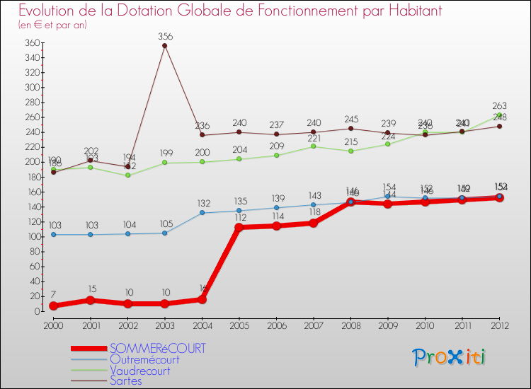 Evolution et montant de la dotation globale de fonctionnement par Habitant pour SOMMERéCOURT et les communes proches Comparaison des dotations globales de fonctionnement par habitant pour SOMMERéCOURT et les communes voisines