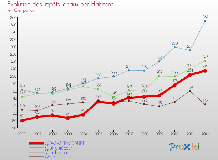Evolution et montant des impôts locaux par Habitant pour SOMMERéCOURT et les communes proches Comparaison des impôts locaux par habitant pour SOMMERéCOURT et les communes voisines