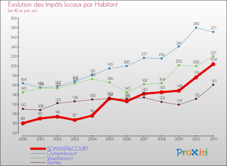 Evolution et montant des impôts locaux par Habitant pour SOMMERéCOURT et les communes proches Comparaison des impôts locaux par habitant pour SOMMERéCOURT et les communes voisines