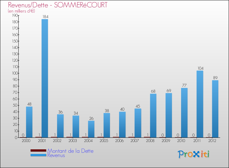 Evolution comparée de la dette et des revenus pour la commune de SOMMERéCOURT de 2000 à 2012 Comparaison de la dette et des revenus pour SOMMERéCOURT de 2000 à 2012