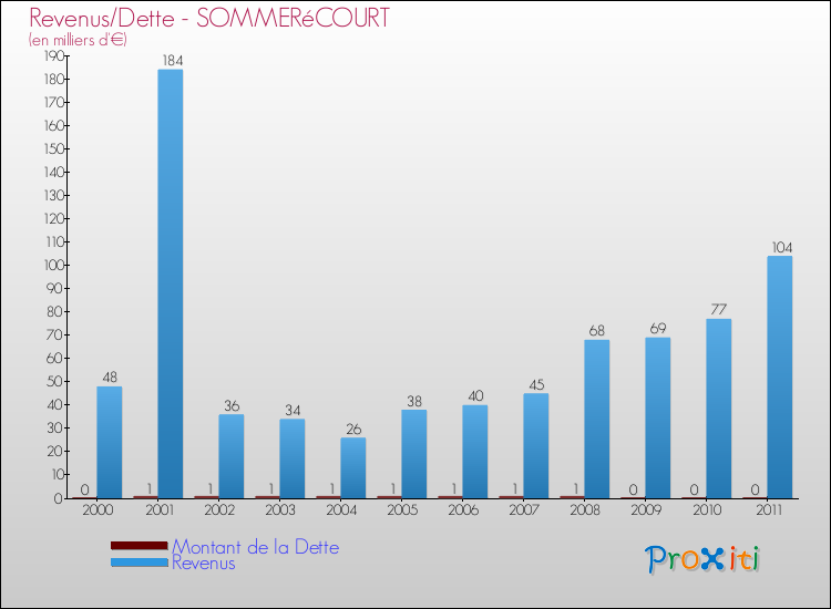 Evolution comparée de la dette et des revenus pour la commune de SOMMERéCOURT de 2000 à 2011 Comparaison de la dette et des revenus pour SOMMERéCOURT de 2000 à 2011
