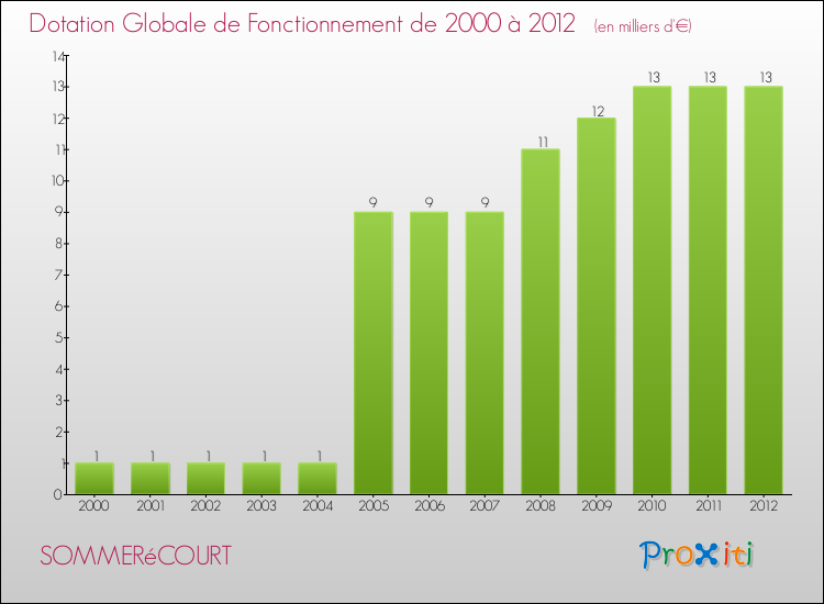 Evolution du montant de la Dotation Globale de Fonctionnement pour la commune de SOMMERéCOURT de 2000 à 2012 Evolution du montant de la Dotation Globale de Fonctionnement pour SOMMERéCOURT de 2000 à 2012