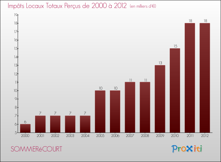 Evolution des Impôts Locaux pour la commune de SOMMERéCOURT de 2000 à 2012 Evolution des Impôts Locaux pour SOMMERéCOURT de 2000 à 2012