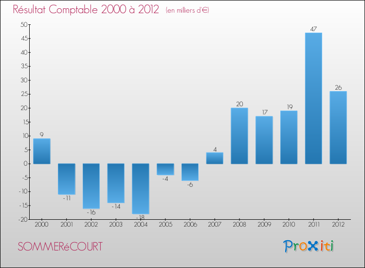 Evolution du résultat comptable pour la commune de SOMMERéCOURT de 2000 à 2012 Evolution du résultat comptable pour SOMMERéCOURT de 2000 à 2012