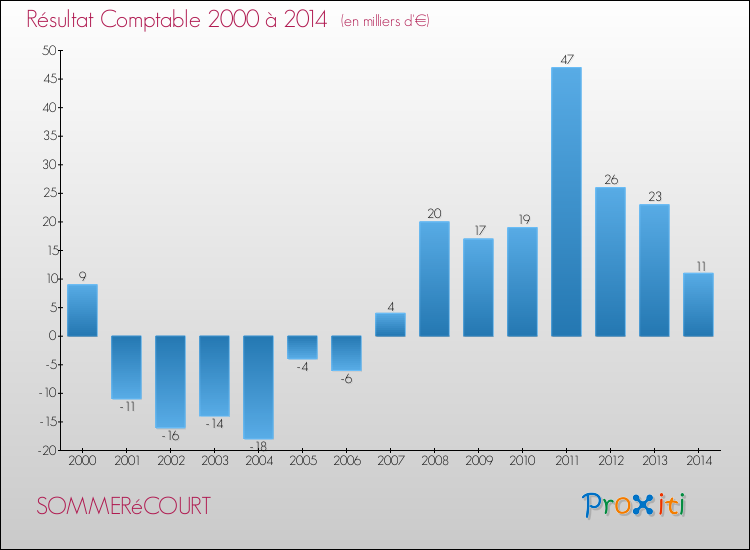 Evolution du résultat comptable pour la commune de SOMMERéCOURT de 2000 à 2014 Evolution du résultat comptable pour SOMMERéCOURT de 2000 à 2014