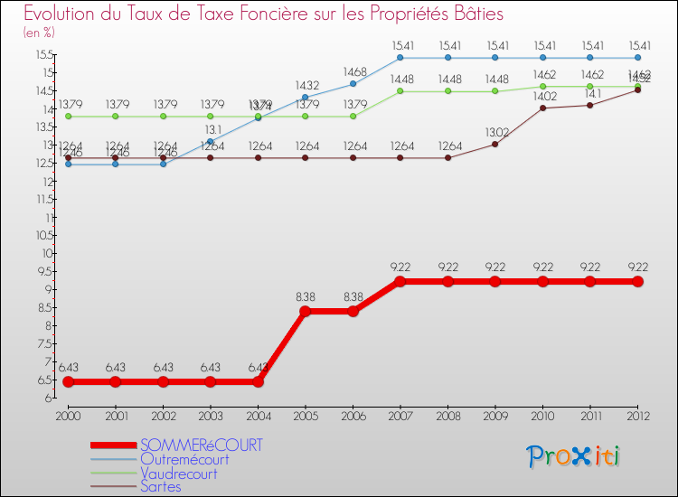Evolution du taux de la taxe foncière sur le bati pour SOMMERéCOURT et les communes proches de 2000 à 2012 Comparaison des taux de taxe foncière sur le bati pour SOMMERéCOURT et les communes voisines de 2000 à 2012