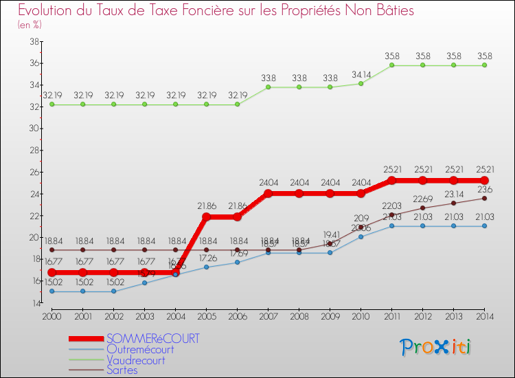 Evolution du taux de la taxe foncière sur les immeubles et terrains non batis pour SOMMERéCOURT et les communes proches de 2000 à 2014 Comparaison des taux de la taxe foncière sur les immeubles et terrains non batis pour SOMMERéCOURT et les communes voisines de 2000 à 2014