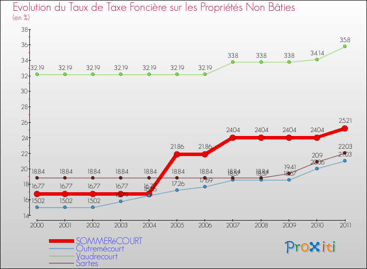 Evolution du taux de la taxe foncière sur les immeubles et terrains non batis pour SOMMERéCOURT et les communes proches Comparaison des taux de la taxe foncière sur les immeubles et terrains non batis pour SOMMERéCOURT et les communes voisines