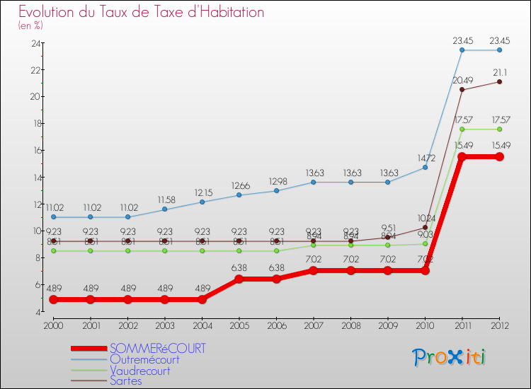 Evolution du taux de la taxe d'habitation pour SOMMERéCOURT et les communes proches Comparaison des taux de la taxe d'habitation pour SOMMERéCOURT et les communes voisines