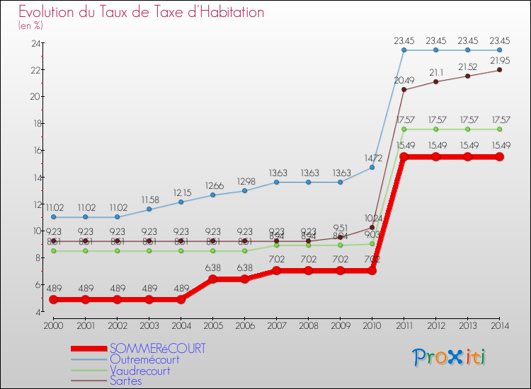 Evolution du taux de la taxe d'habitation pour SOMMERéCOURT et les communes proches de 2000 à 2014 Comparaison des taux de la taxe d'habitation pour SOMMERéCOURT et les communes voisines de 2000 à 2014