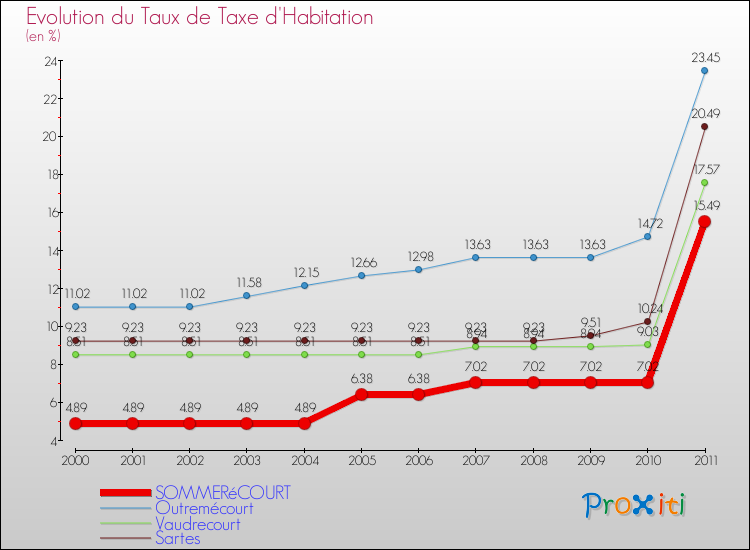 Evolution du taux de la taxe d'habitation pour SOMMERéCOURT et les communes proches Comparaison des taux de la taxe d'habitation pour SOMMERéCOURT et les communes voisines