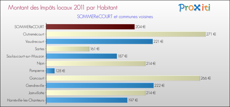 Montant des impôts locaux par Habitant pour SOMMERéCOURT et les communes proches Comparaison des impôts locaux par habitant pour SOMMERéCOURT et les communes voisines