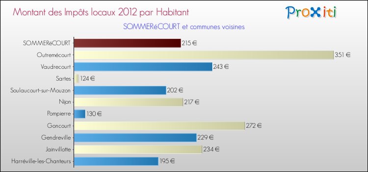 Montant des impôts locaux par Habitant pour SOMMERéCOURT et les communes proches Comparaison des impôts locaux par habitant pour SOMMERéCOURT et les communes voisines