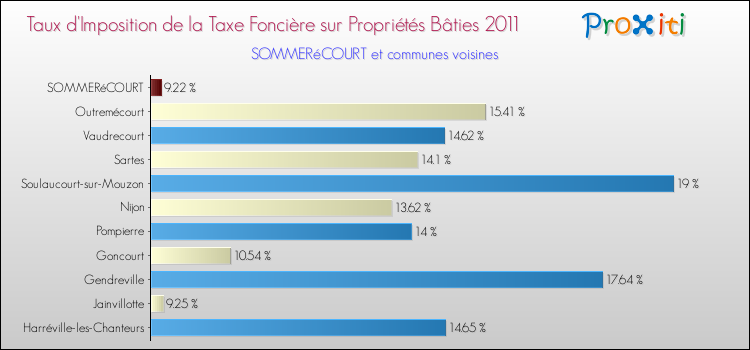 Taux d'imposition de la taxe foncière sur le bati 2011 pour SOMMERéCOURT et les communes proches Comparaison des taux d'imposition de la taxe foncière sur le bati 2011 pour SOMMERéCOURT et les communes voisines