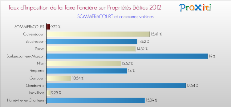 Taux d'imposition de la taxe foncière sur le bati 2012 pour SOMMERéCOURT et les communes proches Comparaison des taux d'imposition de la taxe foncière sur le bati 2012 pour SOMMERéCOURT et les communes voisines