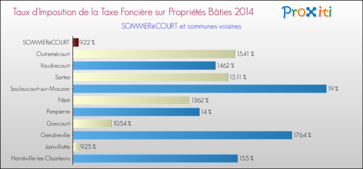 Taux d'imposition de la taxe foncière sur le bati 2014 pour SOMMERéCOURT et les communes proches Comparaison des taux d'imposition de la taxe foncière sur le bati 2014 pour SOMMERéCOURT et les communes voisines