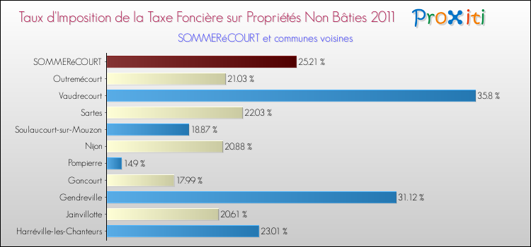 Taux d'imposition de la taxe foncière sur les immeubles et terrains non batis 2011 pour SOMMERéCOURT et les communes proches Comparaison des taux d'imposition de la taxe foncière sur les immeubles et terrains non batis 2011 pour SOMMERéCOURT et les communes voisines