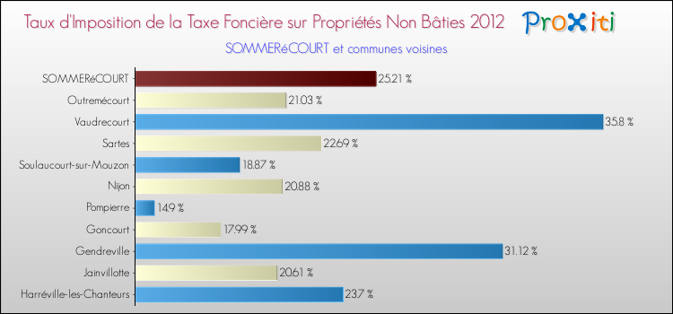 Taux d'imposition de la taxe foncière sur les immeubles et terrains non batis 2012 pour SOMMERéCOURT et les communes proches Comparaison des taux d'imposition de la taxe foncière sur les immeubles et terrains non batis 2012 pour SOMMERéCOURT et les communes voisines