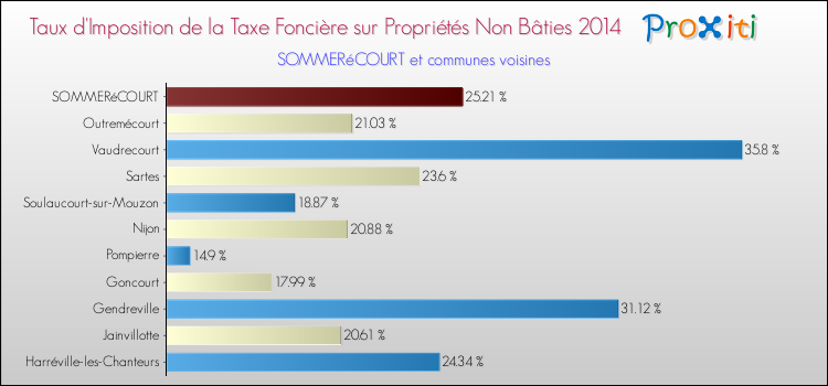 Taux d'imposition de la taxe foncière sur les immeubles et terrains non batis 2014 pour SOMMERéCOURT et les communes proches Comparaison des taux d'imposition de la taxe foncière sur les immeubles et terrains non batis 2014 pour SOMMERéCOURT et les communes voisines