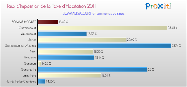 Taux d'imposition de la taxe d'habitation 2011 pour SOMMERéCOURT et les communes proches Comparaison des taux d'imposition de la taxe d'habitation 2011 pour SOMMERéCOURT et les communes voisines
