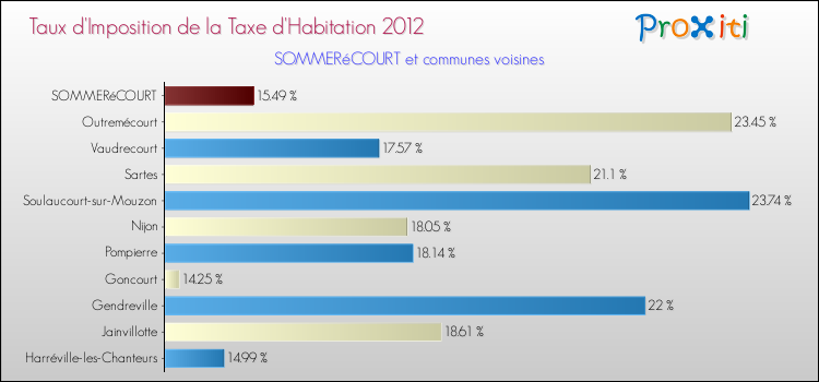 Taux d'imposition de la taxe d'habitation 2012 pour SOMMERéCOURT et les communes proches Comparaison des taux d'imposition de la taxe d'habitation 2012 pour SOMMERéCOURT et les communes voisines