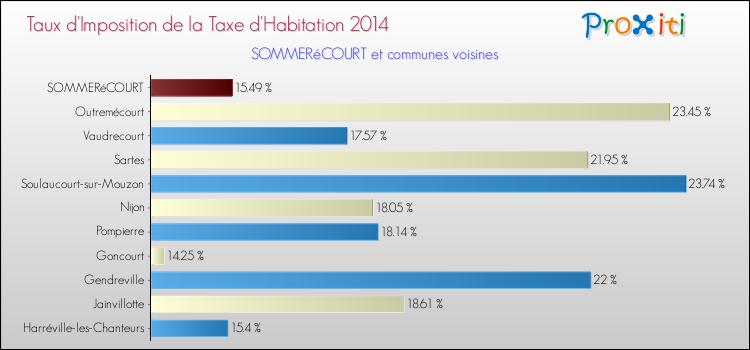 Taux d'imposition de la taxe d'habitation 2014 pour SOMMERéCOURT et les communes proches Comparaison des taux d'imposition de la taxe d'habitation 2014 pour SOMMERéCOURT et les communes voisines