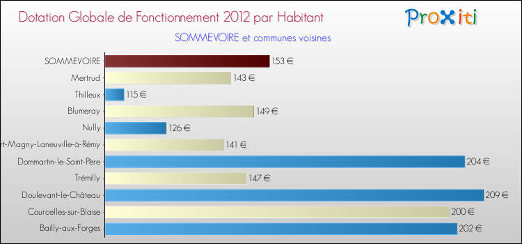 Montant des dotations globales de fonctionnement DGF par Habitant pour SOMMEVOIRE et les communes proches Comparaison des des dotations globales de fonctionnement DGF par habitant pour SOMMEVOIRE et les communes voisines