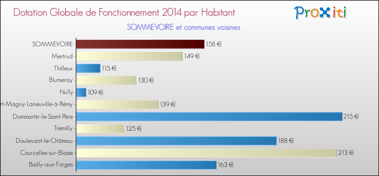 Montant des dotations globales de fonctionnement DGF par Habitant pour SOMMEVOIRE et les communes proches en 2014. Comparaison des des dotations globales de fonctionnement DGF par habitant pour SOMMEVOIRE et les communes voisines en 2014.