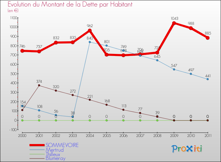 Evolution de la dette par habitant pour la commune de SOMMEVOIRE et les communes proches Comparaison de la dette par habitant pour SOMMEVOIRE et les communes voisines