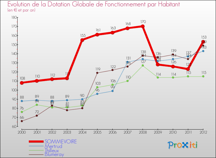 Evolution et montant de la dotation globale de fonctionnement par Habitant pour SOMMEVOIRE et les communes proches Comparaison des dotations globales de fonctionnement par habitant pour SOMMEVOIRE et les communes voisines