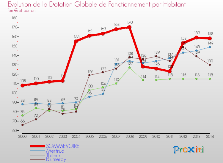 Evolution et montant de la dotation globale de fonctionnement par Habitant pour SOMMEVOIRE et les communes proches de 2000 à 2014. Comparaison des dotations globales de fonctionnement par habitant pour SOMMEVOIRE et les communes voisines de 2000 à 2014.