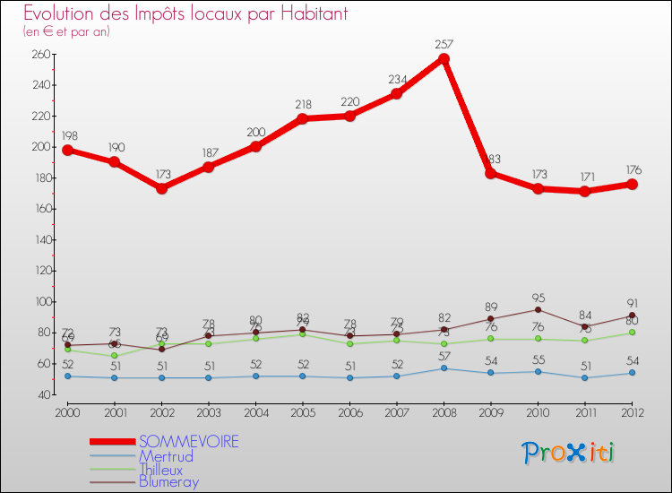 Evolution et montant des impôts locaux par Habitant pour SOMMEVOIRE et les communes proches Comparaison des impôts locaux par habitant pour SOMMEVOIRE et les communes voisines