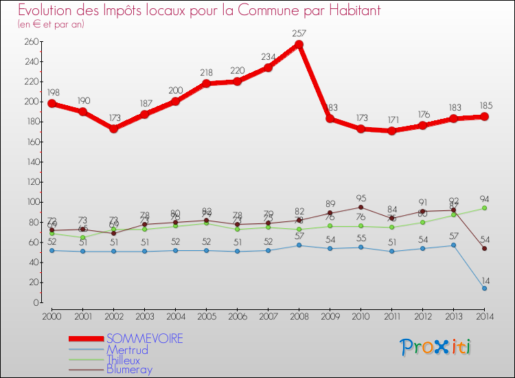 Evolution et montant des impôts locaux par Habitant pour SOMMEVOIRE et les communes proches de 2000 à 2014 Comparaison des impôts locaux par habitant pour SOMMEVOIRE et les communes voisines de 2000 à 2014