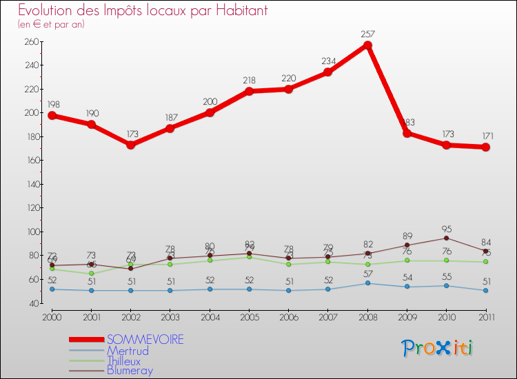 Evolution et montant des impôts locaux par Habitant pour SOMMEVOIRE et les communes proches Comparaison des impôts locaux par habitant pour SOMMEVOIRE et les communes voisines