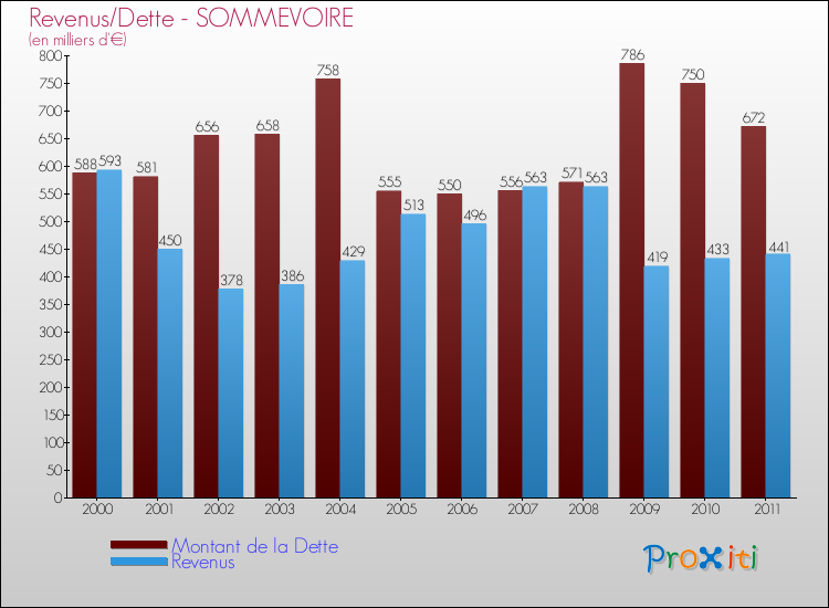 Evolution comparée de la dette et des revenus pour la commune de SOMMEVOIRE de 2000 à 2011 Comparaison de la dette et des revenus pour SOMMEVOIRE de 2000 à 2011