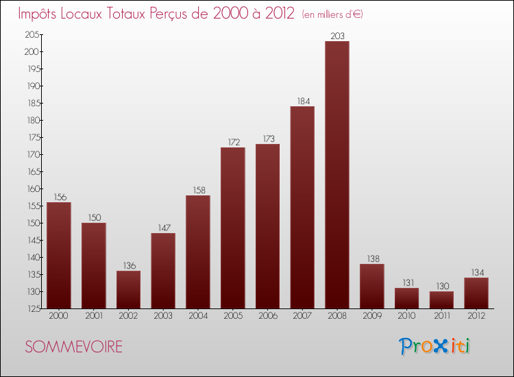 Evolution des Impôts Locaux pour la commune de SOMMEVOIRE de 2000 à 2012 Evolution des Impôts Locaux pour SOMMEVOIRE de 2000 à 2012
