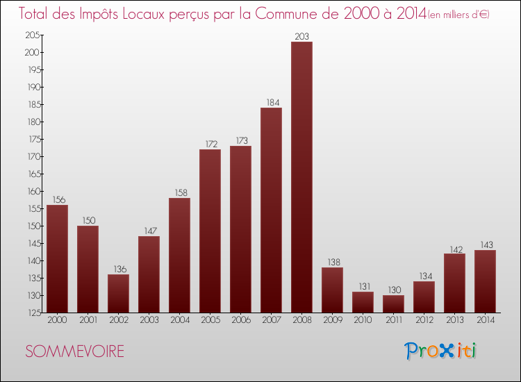 Evolution des Impôts Locaux pour la commune de SOMMEVOIRE de 2000 à 2014 Evolution des Impôts Locaux pour SOMMEVOIRE de 2000 à 2014