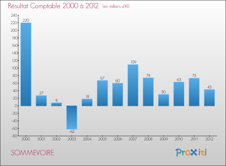 Evolution du résultat comptable pour la commune de SOMMEVOIRE de 2000 à 2012 Evolution du résultat comptable pour SOMMEVOIRE de 2000 à 2012