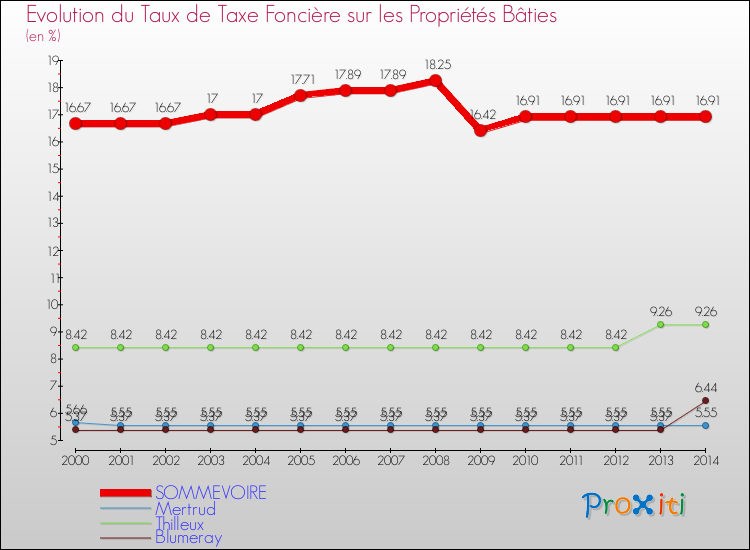 Evolution du taux de la taxe foncière sur le bati pour SOMMEVOIRE et les communes proches de 2000 à 2014 Comparaison des taux de taxe foncière sur le bati pour SOMMEVOIRE et les communes voisines de 2000 à 2014